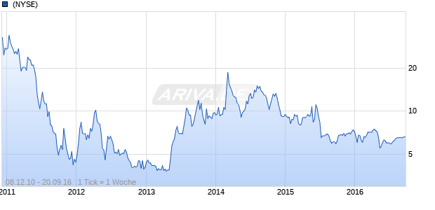 E-Commerce China Dangdang Inc Chart