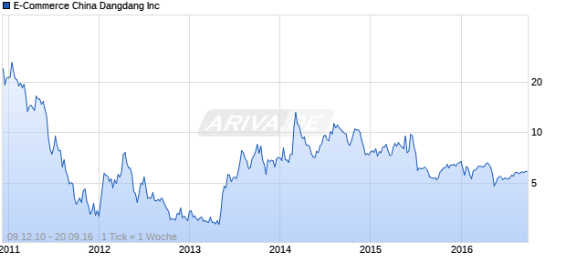 E-Commerce China Dangdang Inc Chart