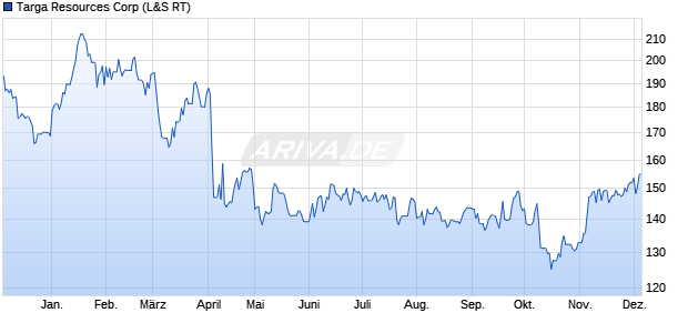 Targa Resources Aktie Chart