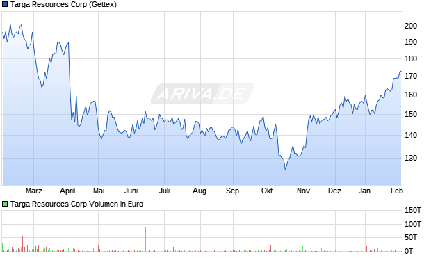 Targa Resources Aktie Chart
