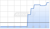 Targa Resources Corp Chart