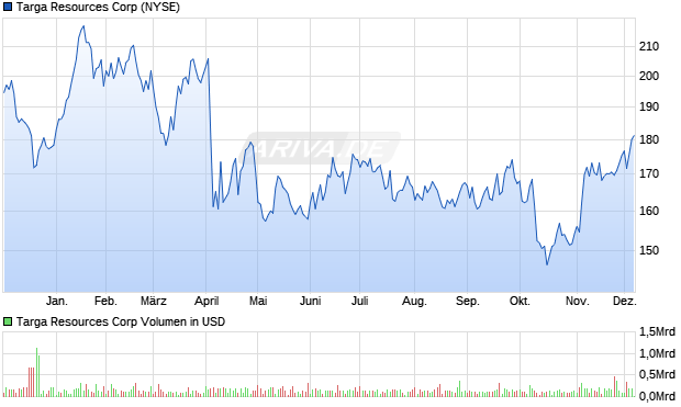 Targa Resources Aktie Chart