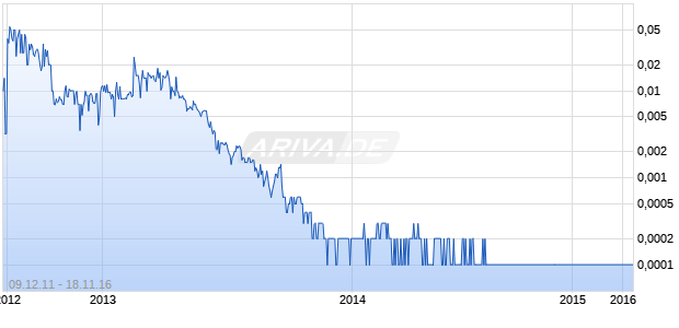 Xun Energy Chart