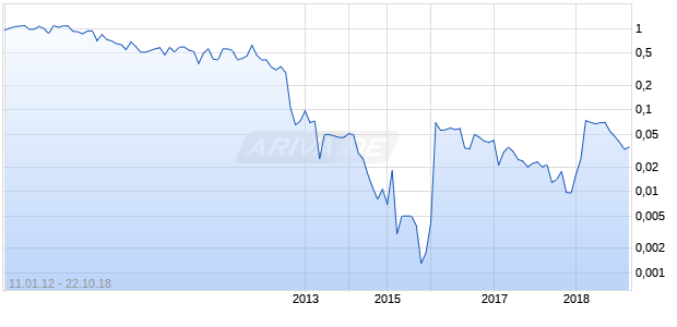 Bcgold Chart