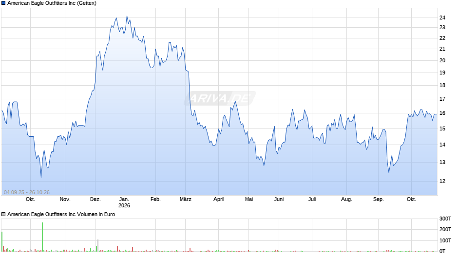 American Eagle Outfitters Chart