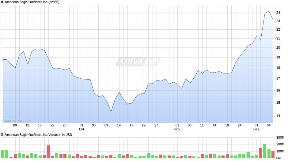 American Eagle Outfitters Chart