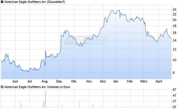 American Eagle Outfitters Aktie Chart