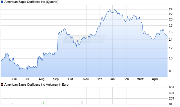 American Eagle Outfitters Aktie Chart