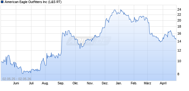 American Eagle Outfitters Aktie Chart