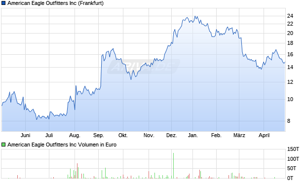 American Eagle Outfitters Aktie Chart