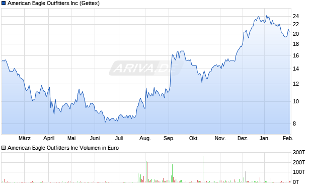 American Eagle Outfitters Aktie Chart