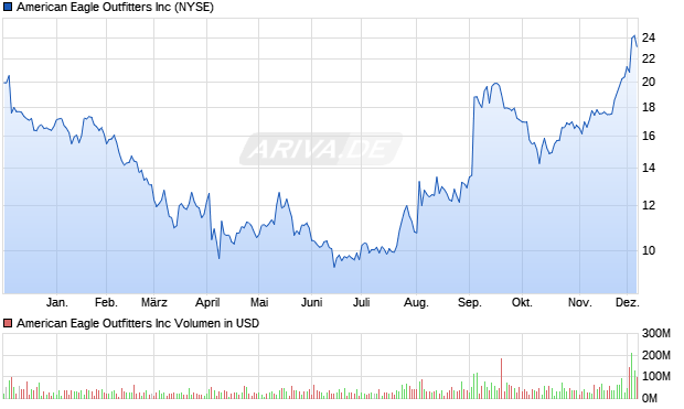 American Eagle Outfitters Aktie Chart