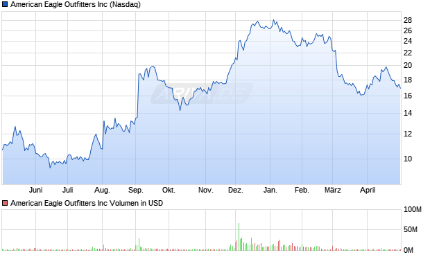 American Eagle Outfitters Aktie Chart