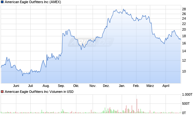 American Eagle Outfitters Aktie Chart