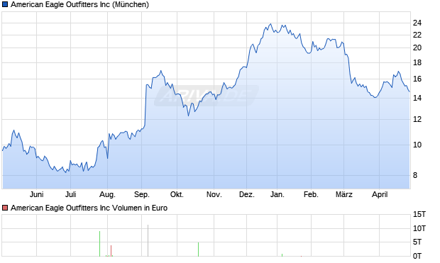 American Eagle Outfitters Aktie Chart