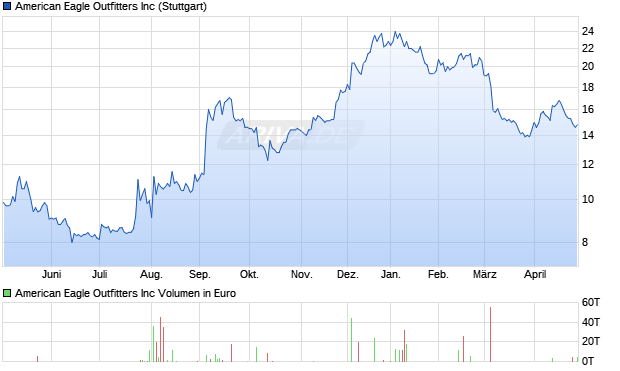 American Eagle Outfitters Aktie Chart
