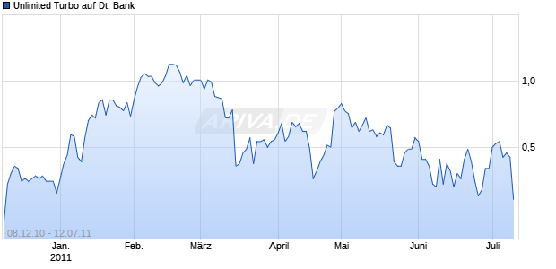 Unlimited Turbo auf Deutsche Bank [Macquarie Structured Products Europe GmbH] Chart