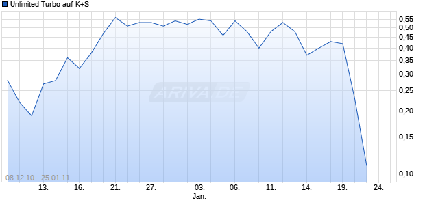 Unlimited Turbo auf K+S [Macquarie Structured Products Europe GmbH] Chart