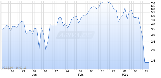 Mini Long auf DAX [Barclays Bank PLC] Chart