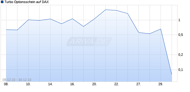 Turbo Optionsschein auf DAX [HSBC Trinkaus & Burkhardt AG] Chart