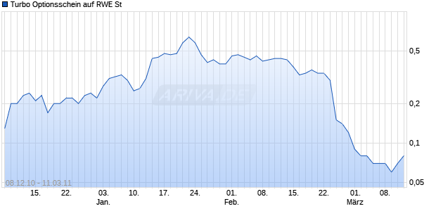 Turbo Optionsschein auf RWE St [HSBC Trinkaus & Burkhardt AG] Chart