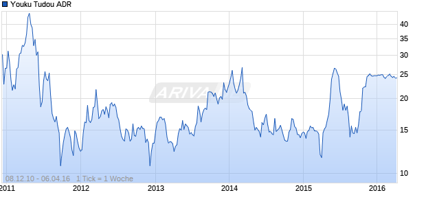 Youku Tudou ADR Chart