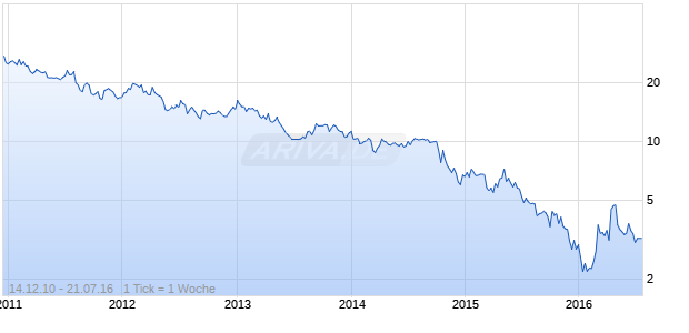 Vale S.A. HDR Chart