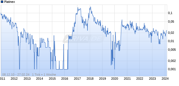 Platinex Chart