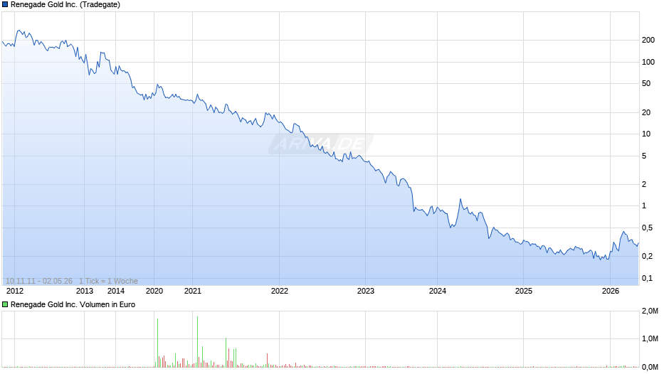 Renegade Gold Chart