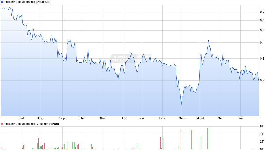 Trillium Gold Mines Inc. Chart