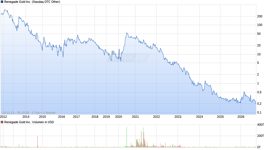 Renegade Gold Chart