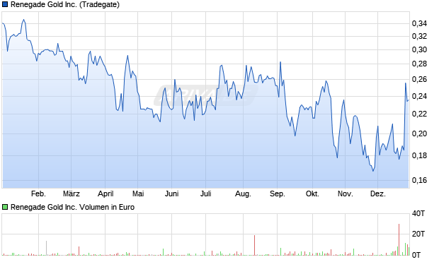 Renegade Gold Aktie Chart