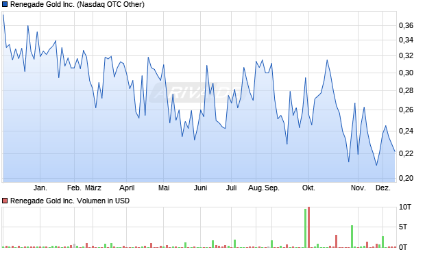 Renegade Gold Aktie Chart