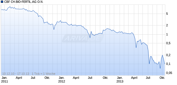 CBF CH.BIO-FERTIL.AG O.N. Chart
