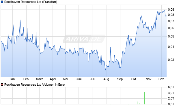 Rockhaven Resources Aktie Chart