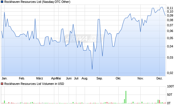 Rockhaven Resources Aktie Chart