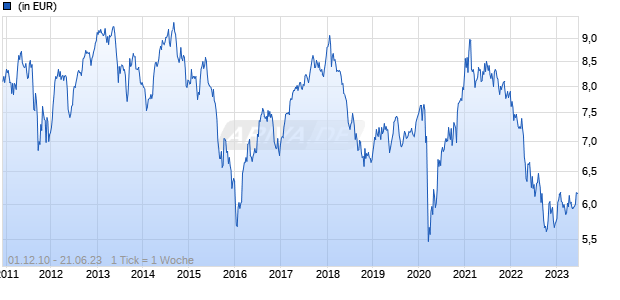 Aberdeen Standard SICAV I - Emerging Markets Infrastructure Equity Fund A Acc Hedged EUR Chart