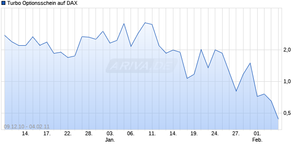 Turbo Optionsschein auf DAX [HSBC Trinkaus & Burkhardt AG] Chart