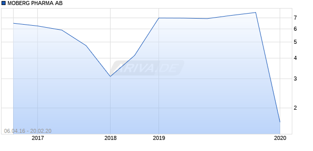 MOBERG PHARMA AB Chart