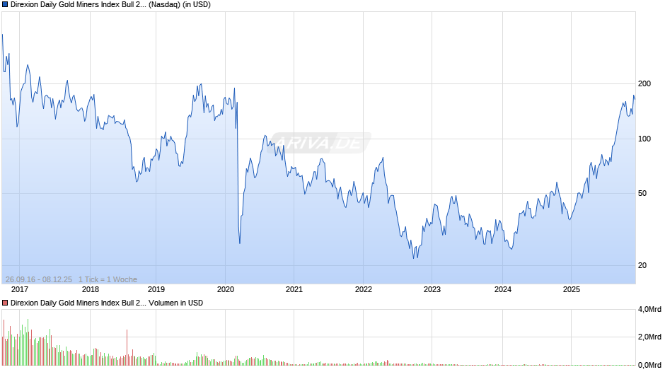 Direxion Daily Gold Miners Index Bull 2X Shares Chart