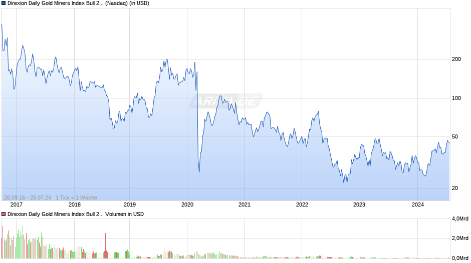 Direxion Daily Gold Miners Index Bull 2X Shares Chart