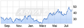 Direxion Daily Gold Miners Index Bull 2X Shares Chart