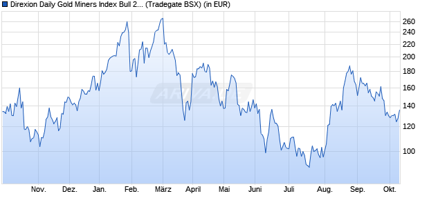 Performance des Direxion Daily Gold Miners Index Bull 2X Shares (WKN A2P29J, ISIN US25460G7815)