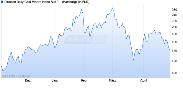 Performance des Direxion Daily Gold Miners Index Bull 2X Shares (WKN A2P29J, ISIN US25460G7815)