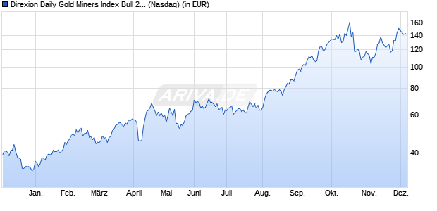 Performance des Direxion Daily Gold Miners Index Bull 2X Shares (WKN A2P29J, ISIN US25460G7815)