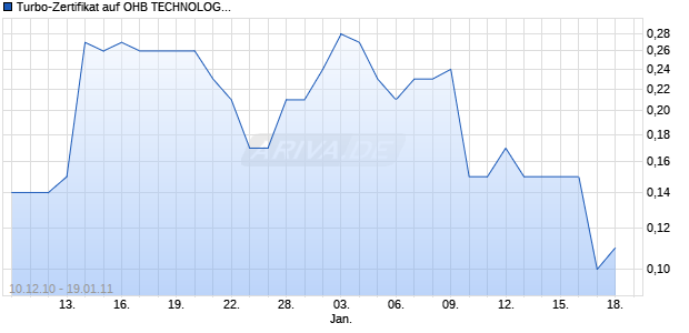 Turbo-Zertifikat auf OHB TECHNOLOGY O.N. [Lang & Schwarz] Chart