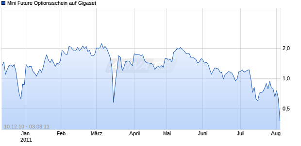 Mini Future Optionsschein auf Gigaset [BNP Paribas Emissions- und Handelsges.] Chart
