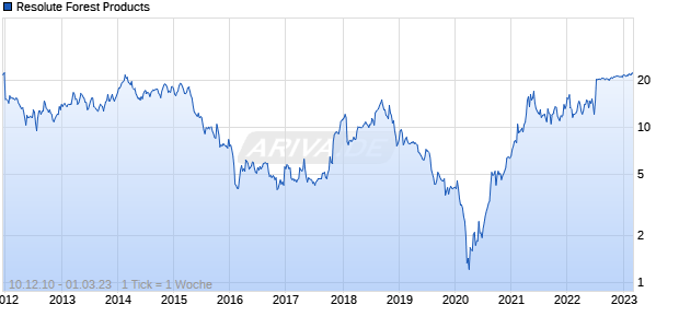 Resolute Forest Products Chart