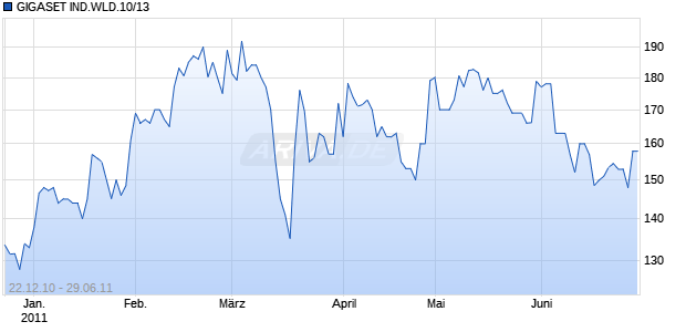 GIGASET IND.WLD.10/13 Chart