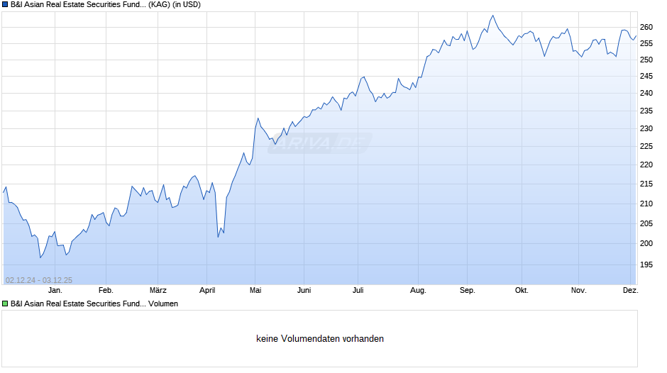 B&I Asian Real Estate Securities Fund A Chart